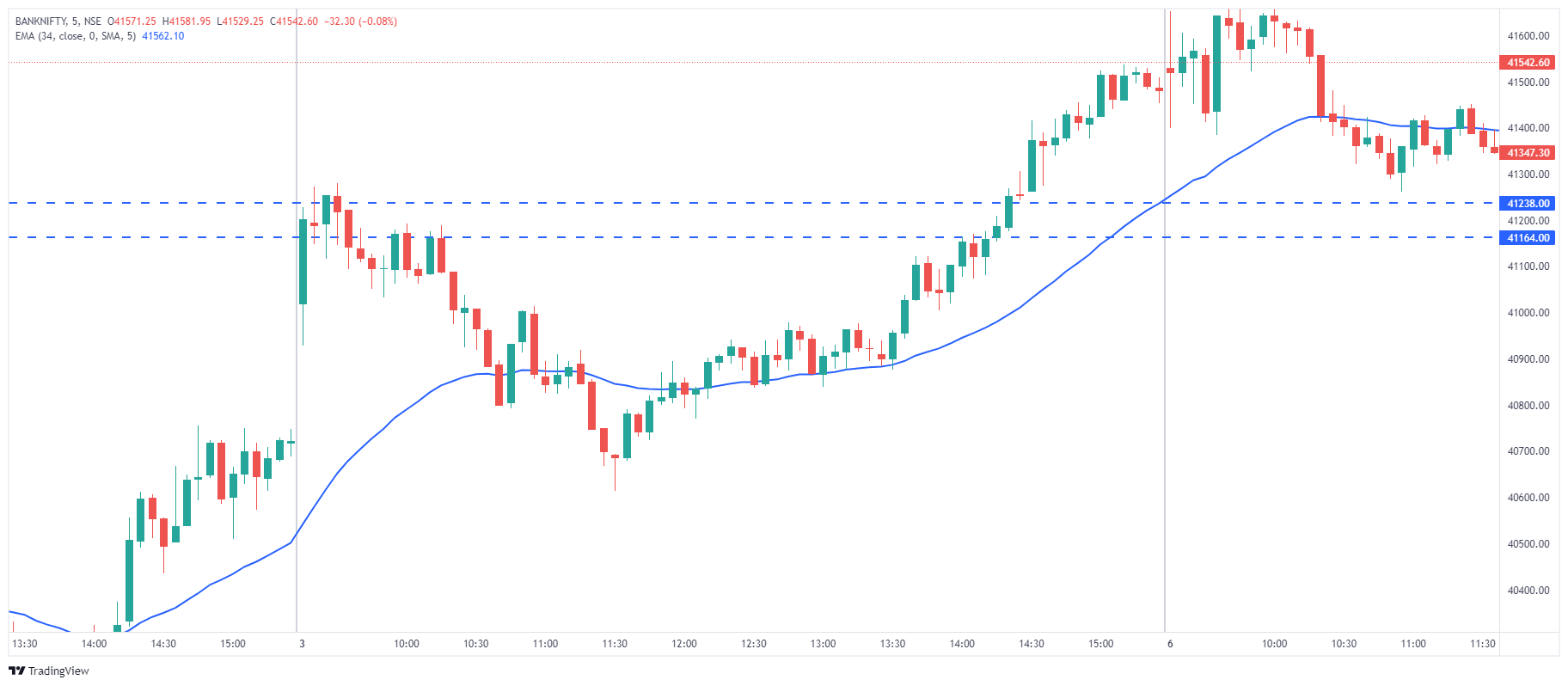 Intraday Chart 5